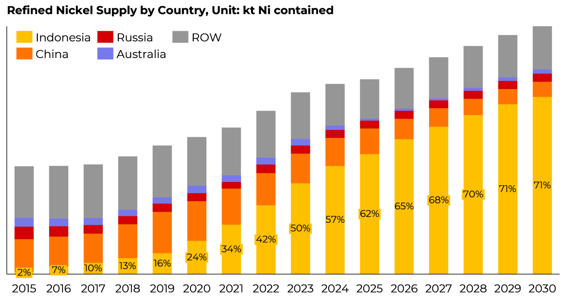 Stacked bar chart of refined nickel supply by country from 2015 to 2030, showing Indonesia and China dominating supply